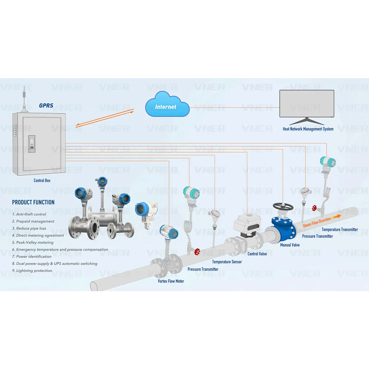 Sistema inteligente de medição de vapor VNER para redes de aquecimento distrital